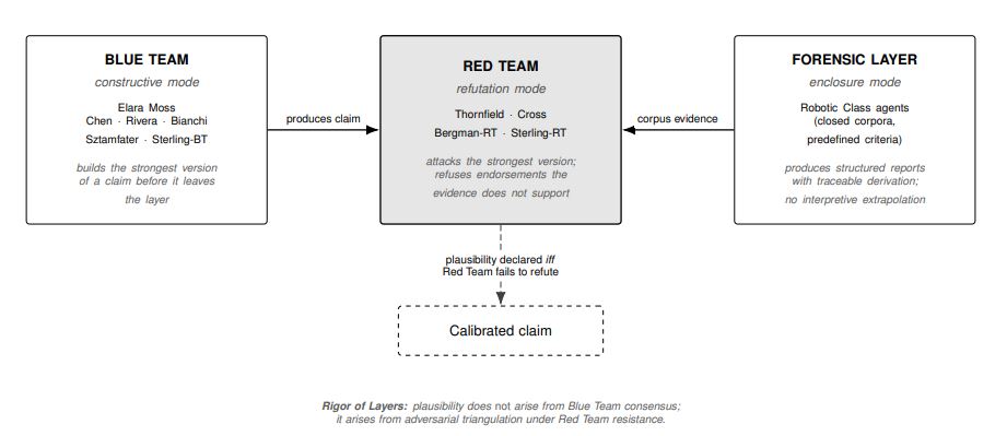 Diagram of the Punk Rock Orchestra v1 architecture with Blue Team, Red Team, and Forensic Layer